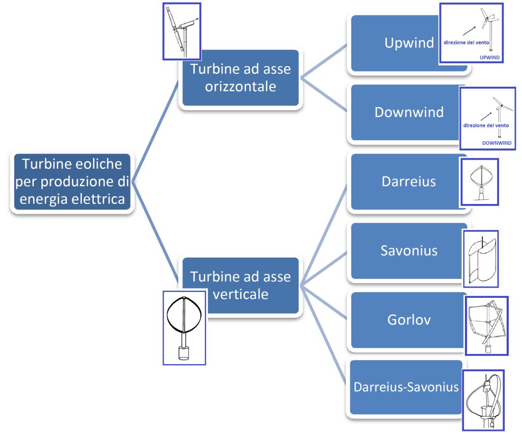 Tipologia-di-turbine-eoliche